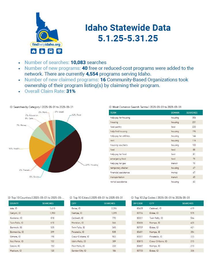 Image of May Report